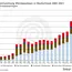 Grafik Absatzentwicklung Wärmepumpen in Deutschland 2002 - 2021 - Der Trend zeigt nach oben.